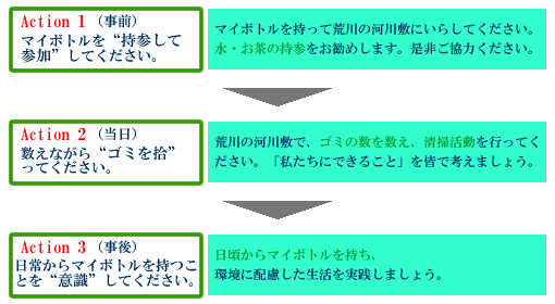 Action1 マイボトルを“持参して参加”してください。
Action2 数えながら“ゴミを拾”ってください。
Action3 日常からマイボトルを持つことを“意識”してください。